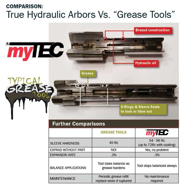 While "grease arbor" manufacturers would like to claim that a brazed tool such as those produced by MyTEC lose pressure over time and must be refilled by an authorized repair facility like Euro-Tech or the factory, nothing can be farther from the truth. With no sleeve seals to leak, even under extreme conditions such as actuation without a workpiece, a brazed arbor is capable of hundreds of thousands of trouble-free actuations.  